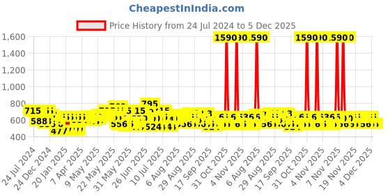 myntra.com Carlton London Women Set of 3 Paradise Eau De Parfum - 30ml each carlton london Price History Graph from 24 Jul 2024 to 4 Dec 2025
