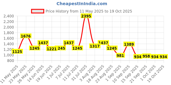 myntra.com Carlton London Women Shield Sunglasses with Polarised and UV Protected Lens carlton london Price History Graph from 11 May 2025 to 18 Oct 2025