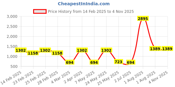 myntra.com Carlton London Women Silver-Toned Brass Cubic Zirconia Rhodium-Plated Bangle-Style Bracelet carlton london Price History Graph from 14 Feb 2025 to 2 Nov 2025