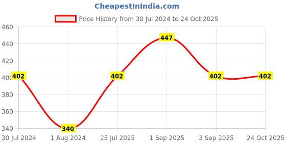 myntra.com Carlton London Women Silver-Toned Gold-Plated Handcrafted Link Bracelet carlton london Price History Graph from 30 Jul 2024 to 22 Oct 2025