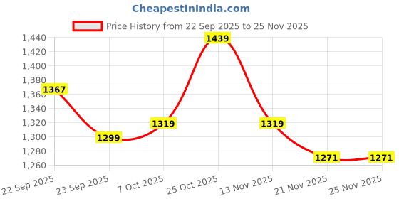 myntra.com Carlton London Women Slingback Block Heel Pumps with Buckles carlton london Price History Graph from 22 Sep 2025 to 25 Nov 2025