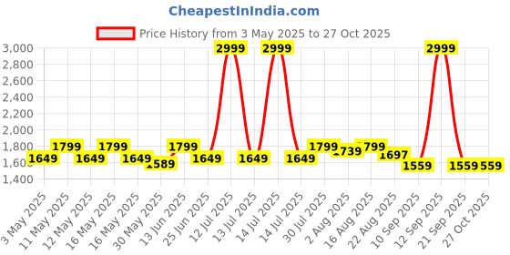 myntra.com Carlton London Women Sneakers carlton london Price History Graph from 3 May 2025 to 26 Oct 2025