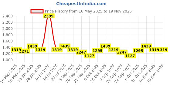 myntra.com Carlton London Women Solid Casual Pointed Toe 2.5 inches Block Mules carlton london Price History Graph from 16 May 2025 to 19 Nov 2025