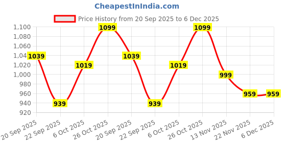 myntra.com Carlton London Women Solid Open Toe Flats carlton london Price History Graph from 20 Sep 2025 to 6 Dec 2025