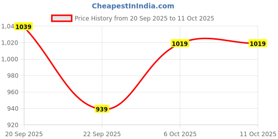 myntra.com Carlton London Women Solid Open Toe Flats with Bows carlton london Price History Graph from 20 Sep 2025 to 11 Oct 2025