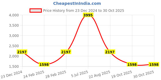 myntra.com Carlton London Women Solid Structured Shoulder Bag carlton london Price History Graph from 23 Dec 2024 to 30 Oct 2025