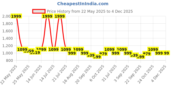 myntra.com Carlton London Women Solid Synthetic Regular Block Mules carlton london Price History Graph from 22 May 2025 to 4 Dec 2025