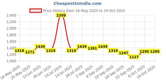 myntra.com Carlton London Women Solid Synthetic Regular Block Mules carlton london Price History Graph from 16 May 2025 to 18 Oct 2025
