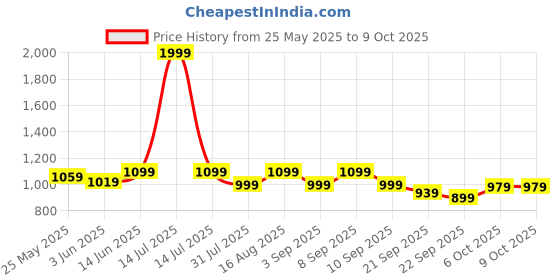 myntra.com Carlton London Women Solid Textured Open Back Block Mules carlton london Price History Graph from 25 May 2025 to 8 Oct 2025