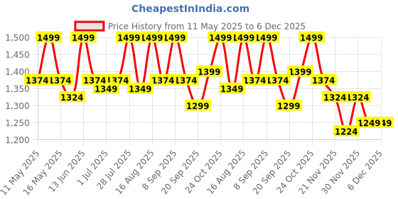 myntra.com Carlton London Women Solid Wedge Synthetic BackstrapSandals with Buckles carlton london Price History Graph from 11 May 2025 to 6 Dec 2025