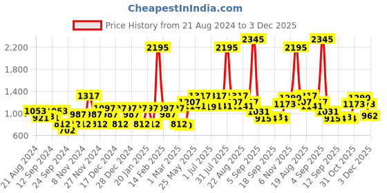 myntra.com Carlton London Women Square Sunglasses with UV Protected Lens CLSW180 carlton london Price History Graph from 21 Aug 2024 to 3 Dec 2025