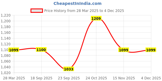 myntra.com Carlton London Women Square Toe Block Heeled Sandals carlton london Price History Graph from 28 Mar 2025 to 4 Dec 2025