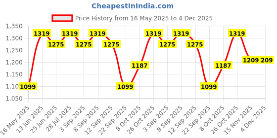 myntra.com Carlton London Women Square Toe Mules with Buckles Flats carlton london Price History Graph from 16 May 2025 to 4 Dec 2025