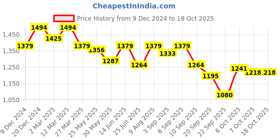 myntra.com Carlton London Women Square Toe Party Block Heel Pumps with Bows carlton london Price History Graph from 9 Dec 2024 to 18 Oct 2025