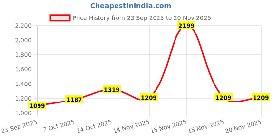 myntra.com Carlton London Women Square Toe Party Block Heel Sandals with Buckles carlton london Price History Graph from 23 Sep 2025 to 20 Nov 2025