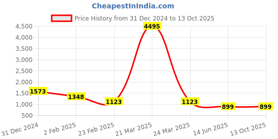 myntra.com Carlton London Women Structured Handheld Bag carlton london Price History Graph from 31 Dec 2024 to 13 Oct 2025