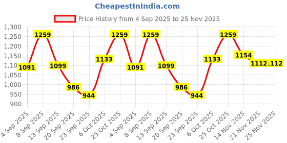 myntra.com Carlton London Women Synthetic Leather Regular Open Toe Flats carlton london Price History Graph from 4 Sep 2025 to 25 Nov 2025