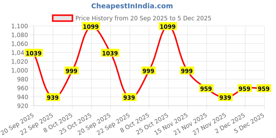 myntra.com Carlton London Women Synthetic Open Toe Flats with Tassels carlton london Price History Graph from 20 Sep 2025 to 5 Dec 2025