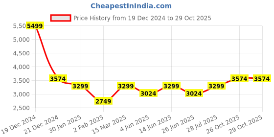 myntra.com Carlton London Women Synthetic Winter Boots carlton london Price History Graph from 19 Dec 2024 to 29 Oct 2025