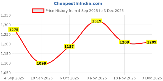 myntra.com Carlton London Women T-Strap Flats with Buckles carlton london Price History Graph from 4 Sep 2025 to 2 Dec 2025