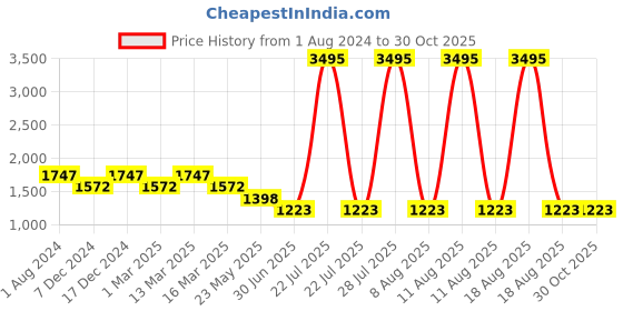 myntra.com Carlton London Women Tan & Blue Animal Printed Oversized Shopper Tote Bag carlton london Price History Graph from 1 Aug 2024 to 30 Oct 2025