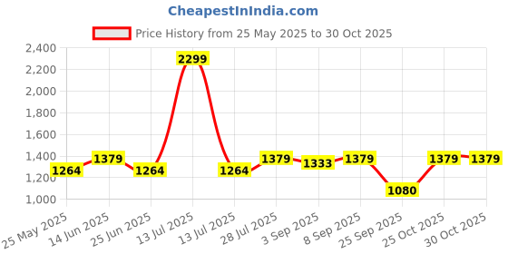 myntra.com Carlton London Women Textured Block Heel Sandals carlton london Price History Graph from 25 May 2025 to 30 Oct 2025