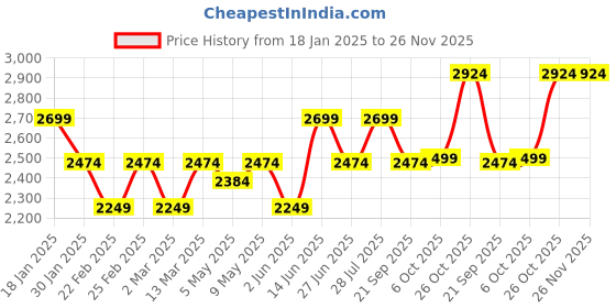 myntra.com Carlton London Women Textured Block Heeled Winter Boots carlton london Price History Graph from 18 Jan 2025 to 25 Nov 2025