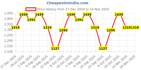 myntra.com Carlton London Women Textured Block Heels carlton london Price History Graph from 27 Dec 2024 to 24 Nov 2025