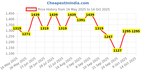 myntra.com Carlton London Women Textured Block Heels Mules carlton london Price History Graph from 16 May 2025 to 13 Oct 2025