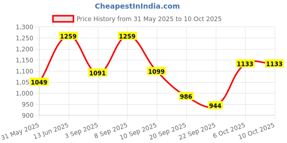 myntra.com Carlton London Women Textured Block Mules carlton london Price History Graph from 31 May 2025 to 10 Oct 2025