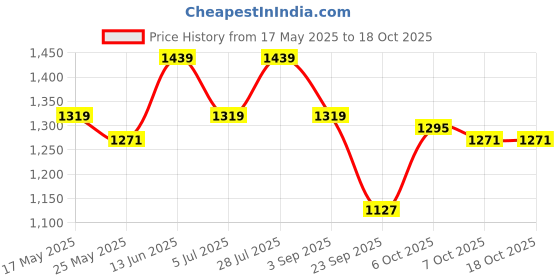 myntra.com Carlton London Women Textured Block Peep Toes carlton london Price History Graph from 17 May 2025 to 18 Oct 2025