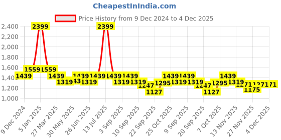 myntra.com Carlton London Women Textured Block Pumps carlton london Price History Graph from 9 Dec 2024 to 4 Dec 2025