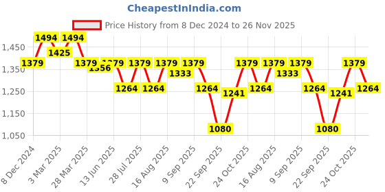 myntra.com Carlton London Women Textured Block Pumps carlton london Price History Graph from 8 Dec 2024 to 26 Nov 2025