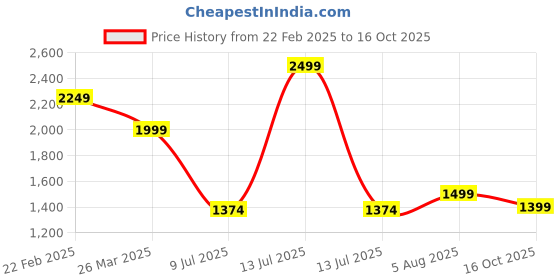 myntra.com Carlton London Women Textured Block Pumps with Bows carlton london Price History Graph from 22 Feb 2025 to 16 Oct 2025