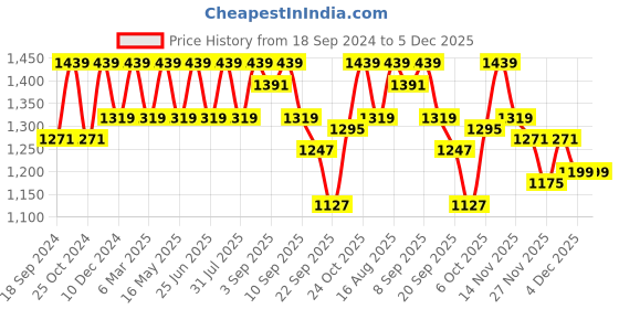 myntra.com Carlton London Women Textured Block Pumps With Laser Cuts carlton london Price History Graph from 18 Sep 2024 to 4 Dec 2025