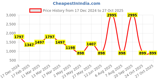 myntra.com Carlton London Women Textured Crossbody Leather Sling Bag carlton london Price History Graph from 17 Dec 2024 to 27 Oct 2025
