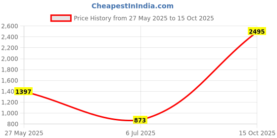 myntra.com Carlton London Women Textured Envelope Clutch carlton london Price History Graph from 27 May 2025 to 15 Oct 2025