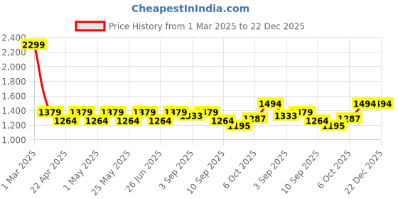 myntra.com Carlton London Women Textured Flyknit Slip-On Sneakers carlton london Price History Graph from 1 Mar 2025 to 22 Dec 2025