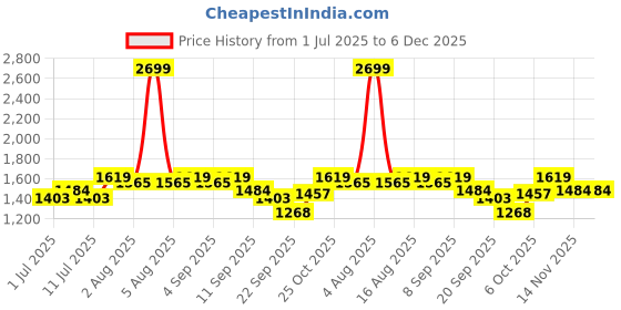 myntra.com Carlton London Women Textured Kitten Heel Pumps with Bows carlton london Price History Graph from 1 Jul 2025 to 5 Dec 2025