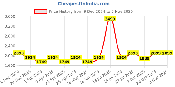 myntra.com Carlton London Women Textured Leather Oxfords carlton london Price History Graph from 9 Dec 2024 to 2 Nov 2025
