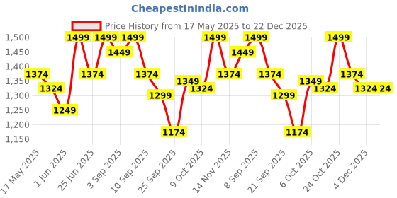 myntra.com Carlton London Women Textured Loafers carlton london Price History Graph from 17 May 2025 to 22 Dec 2025