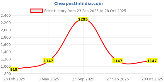 myntra.com Carlton London Women Textured Miniature Leather Sling Bag carlton london Price History Graph from 23 Feb 2025 to 28 Oct 2025