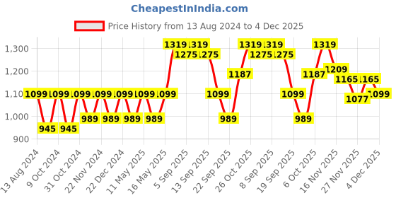 myntra.com Carlton London Women Textured Open Toe Flats carlton london Price History Graph from 13 Aug 2024 to 4 Dec 2025