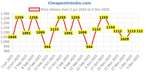myntra.com Carlton London Women Textured Open Toe Flats carlton london Price History Graph from 2 Jun 2025 to 5 Dec 2025