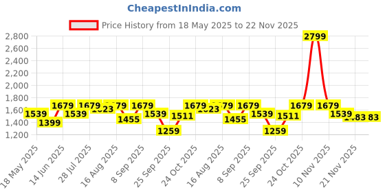 myntra.com Carlton London Women Textured Open Toe Flats carlton london Price History Graph from 18 May 2025 to 21 Nov 2025