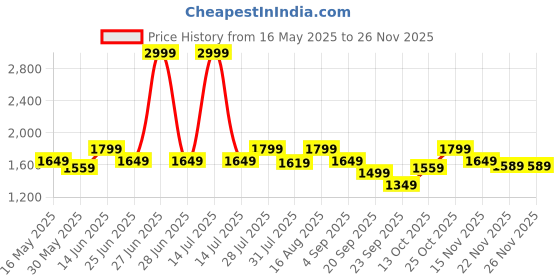 myntra.com Carlton London Women Textured Open Toe Flats with Buckle carlton london Price History Graph from 16 May 2025 to 25 Nov 2025
