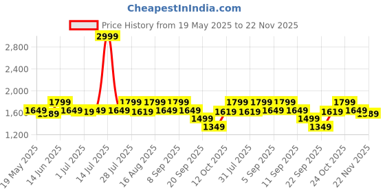 myntra.com Carlton London Women Textured Open Toe Flats With Buckle carlton london Price History Graph from 19 May 2025 to 22 Nov 2025