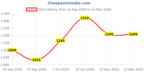 myntra.com Carlton London Women Textured Open Toe Flats with Buckles carlton london Price History Graph from 10 Sep 2025 to 20 Nov 2025