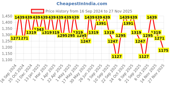 myntra.com Carlton London Women Textured Party Block Heels Pumps carlton london Price History Graph from 16 Sep 2024 to 27 Nov 2025