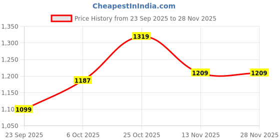 myntra.com Carlton London Women Textured Party Block Mules carlton london Price History Graph from 23 Sep 2025 to 27 Nov 2025